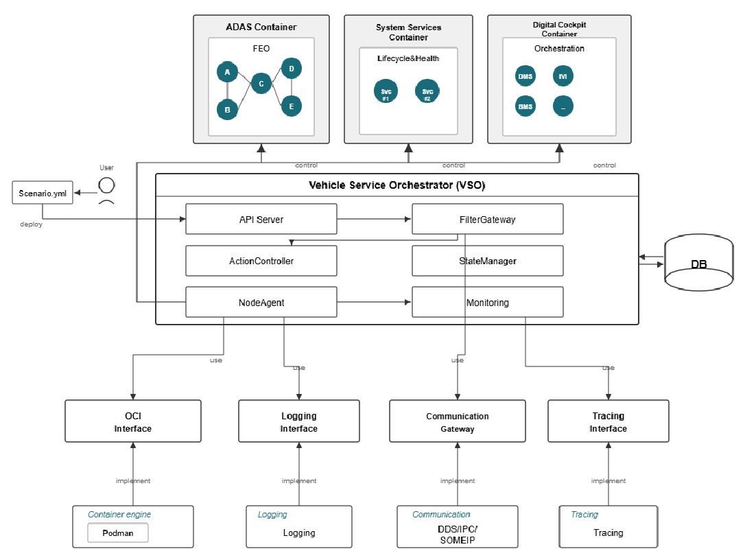 Vehicle Service Orchestrator Architecture