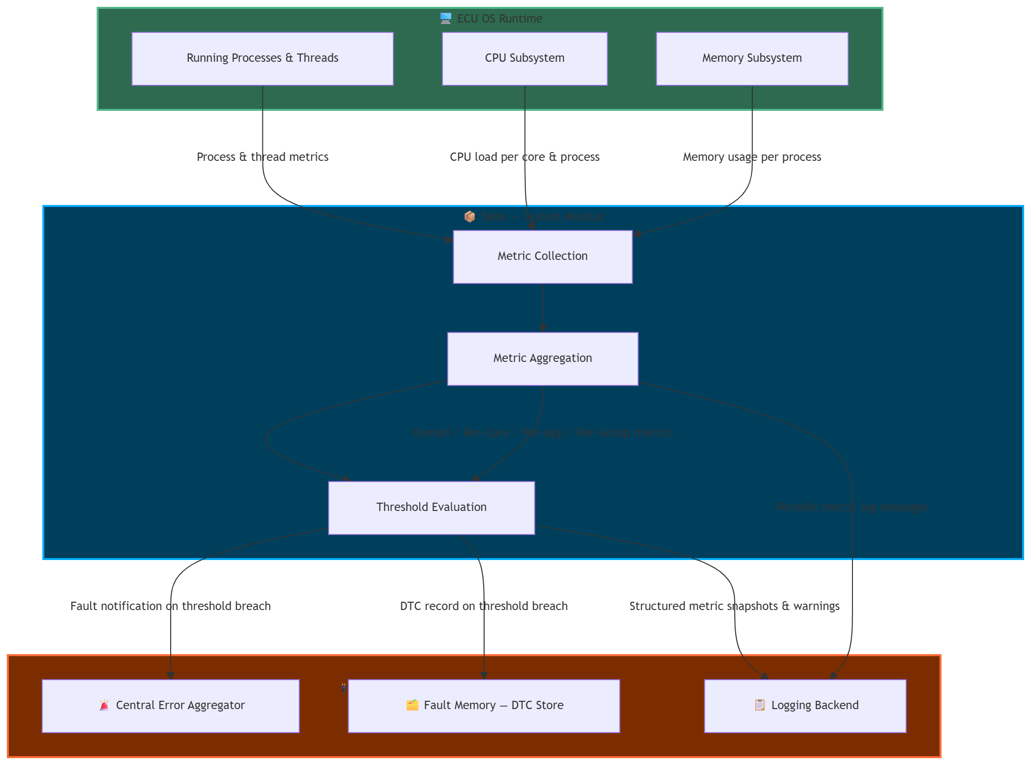 SMon Integration Context Diagram