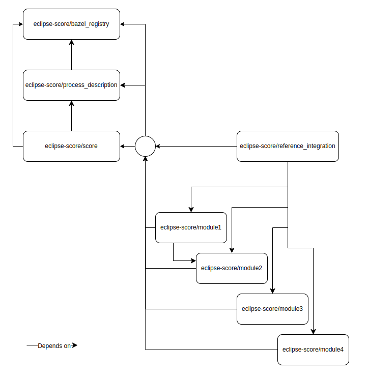 score_high_level_dependencies